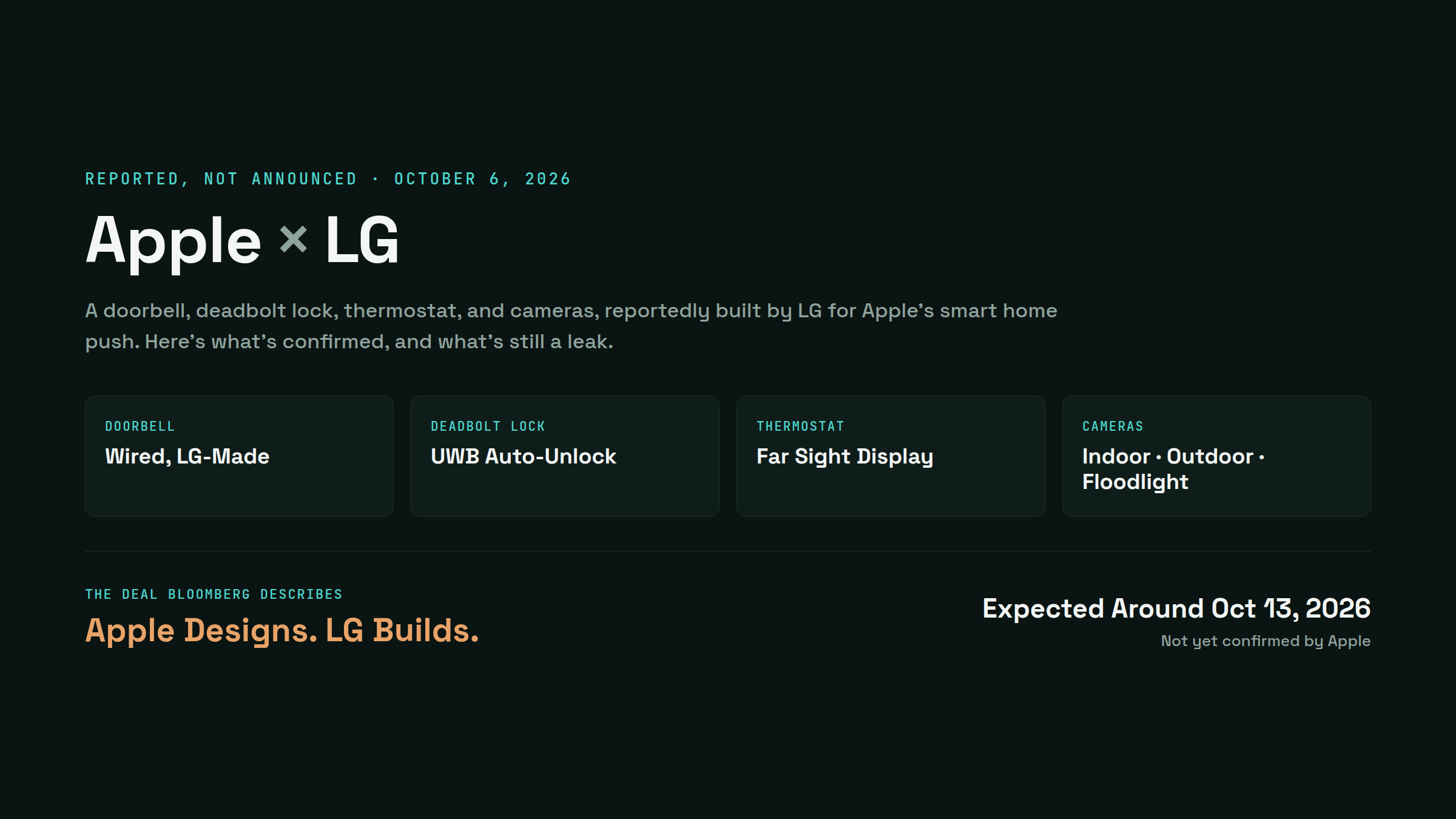 Reported Apple and LG smart home lineup: video doorbell, smart deadbolt lock, smart thermostat, temperature sensor, and indoor, outdoor, and floodlight cameras