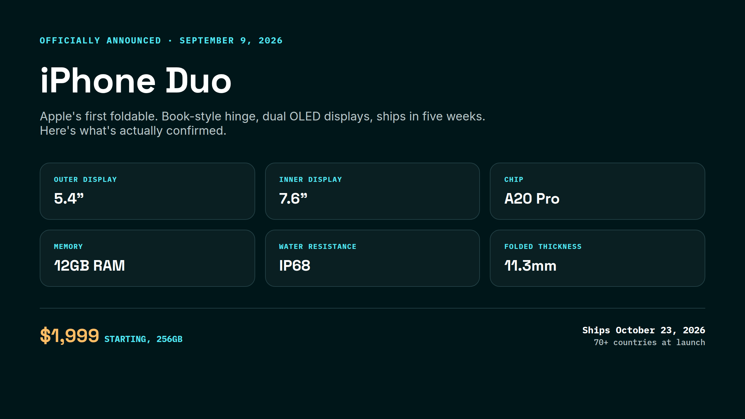 iPhone Duo confirmed specs: 5.4-inch outer display, 7.6-inch inner display, A20 Pro chip, 12GB RAM, IP68, 11.3mm folded, starting at $1,999, ships October 23, 2026