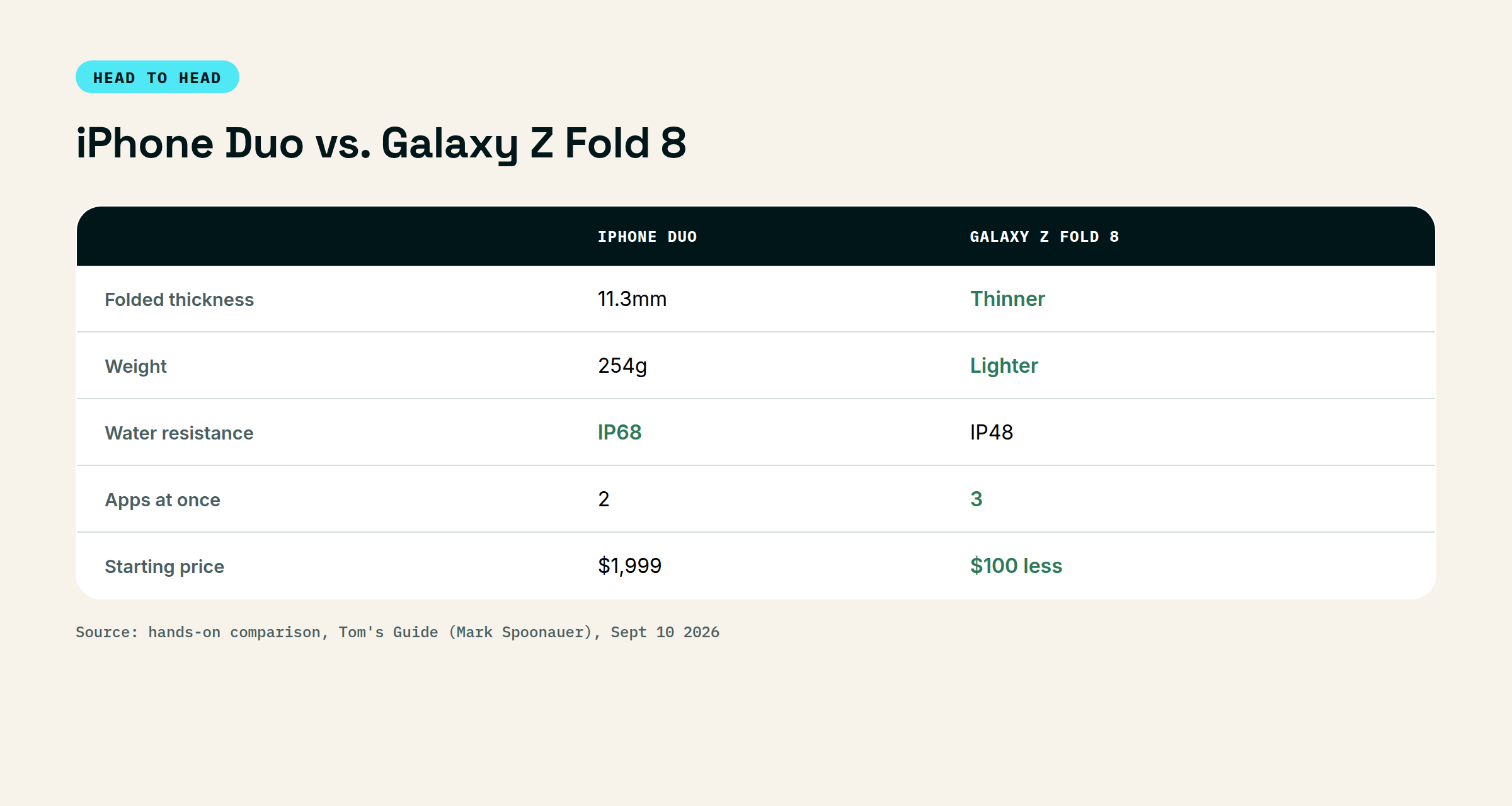 iPhone Duo vs Galaxy Z Fold 8 comparison: folded thickness, weight, water resistance, apps at once, and starting price